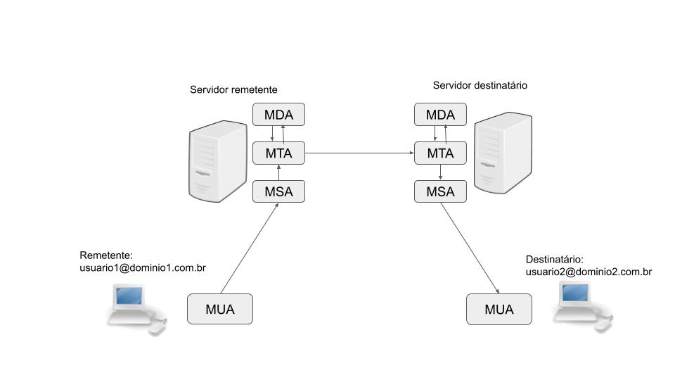 Ilustração de passo a passo do funcionamento de servidores SMTP.