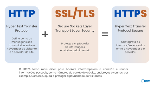 Ilustração com texto explicativo sobre a diferença entre HTTP e HTTPS.