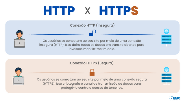 Ilustração com um comparativo entre conexão HTTP e HTTPS.