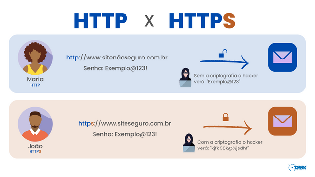 Ilustração com um explicativo de criptografia HTTPS.